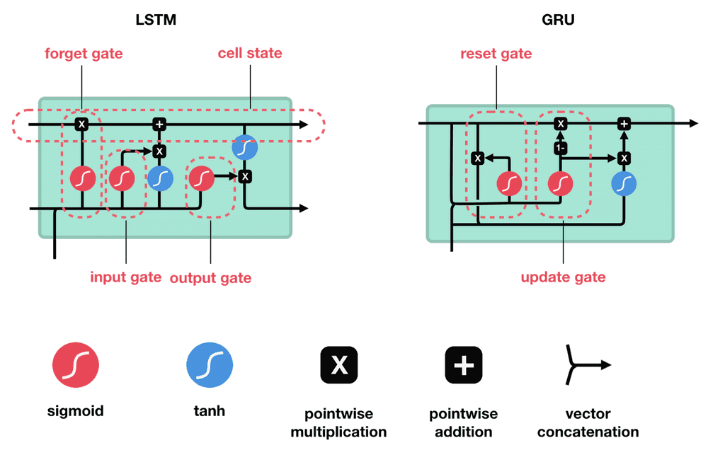 Basic architectures of GRU and LSTM cells