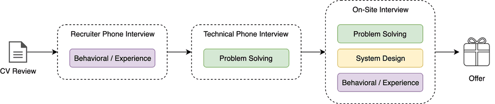 Technical Interview Preparation Checklist