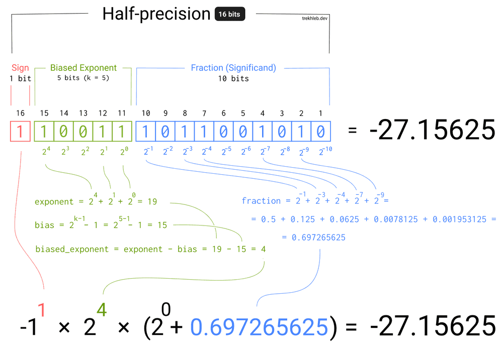 Half-precision floating point number format explained in one picture