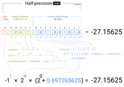Binary representation of the floating-point numbers | Trekhleb