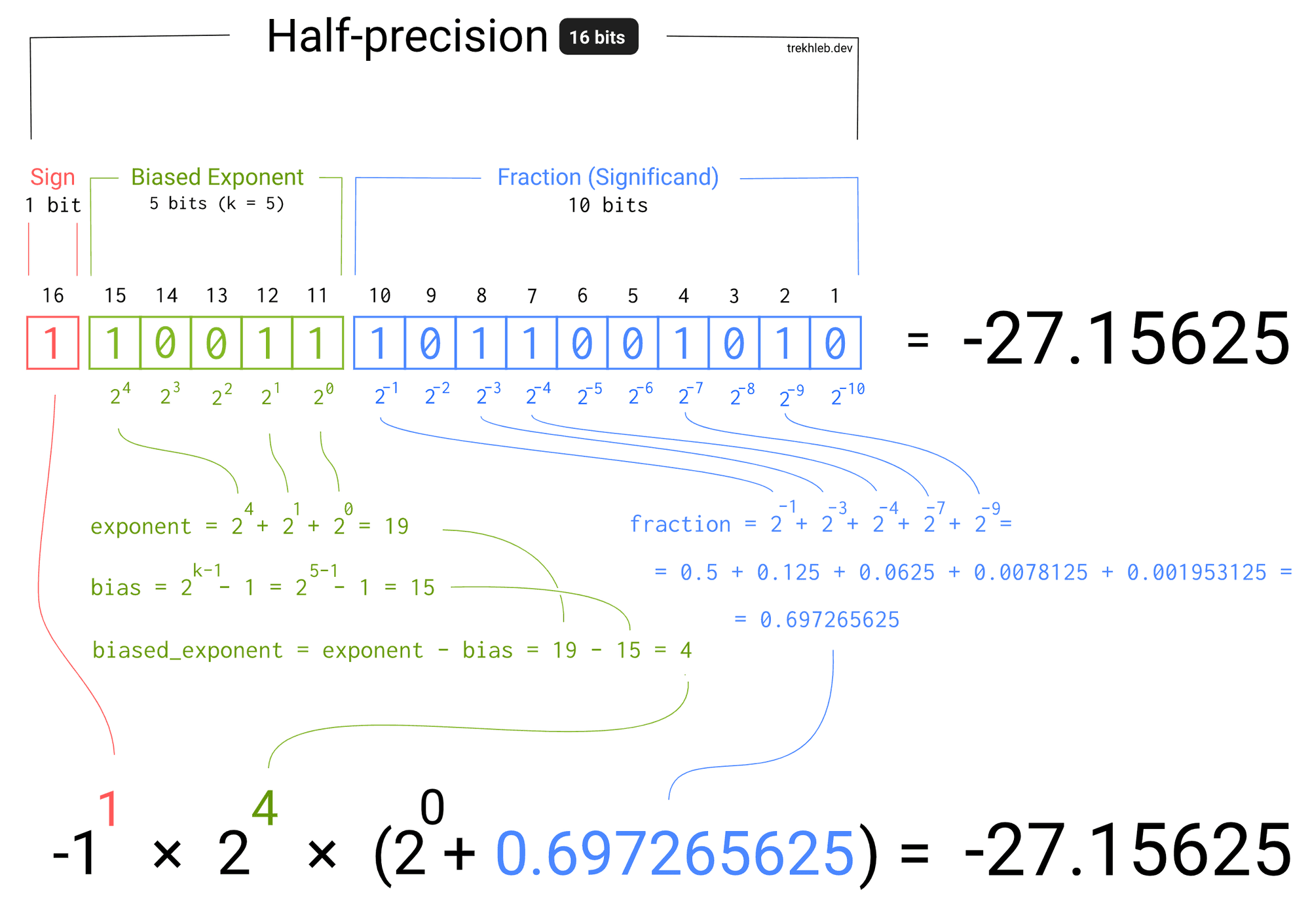 Floating Point