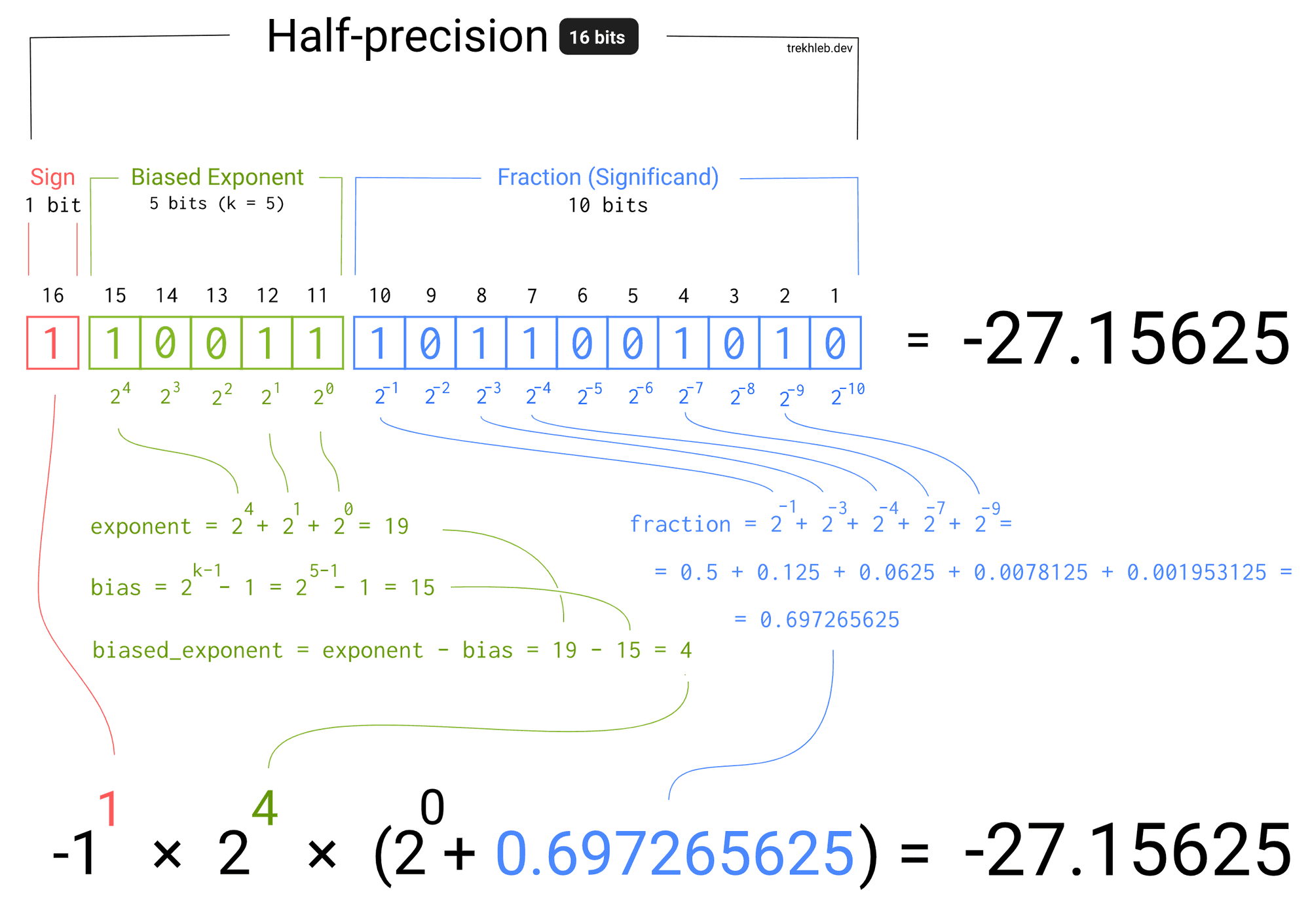 Binary Representation Of The Floating point Numbers Trekhleb