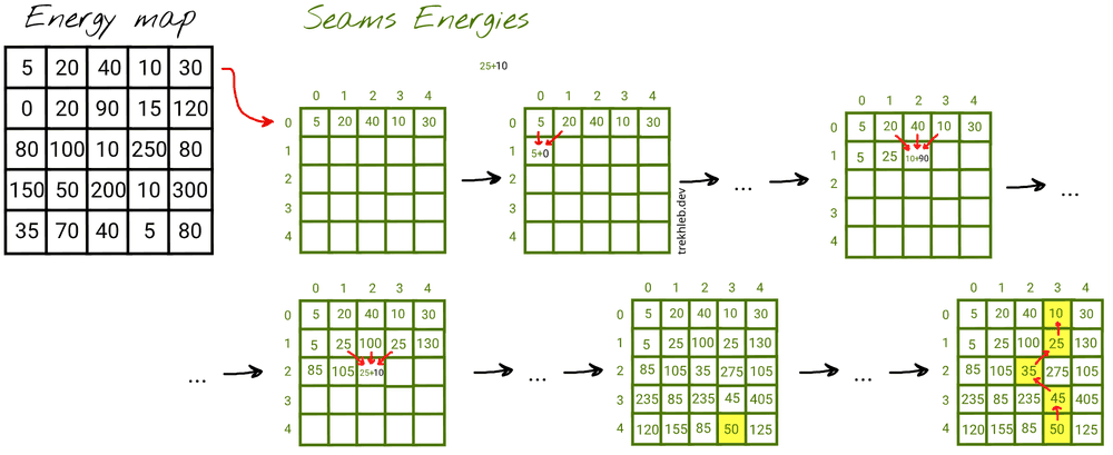 Seams energies map traversal