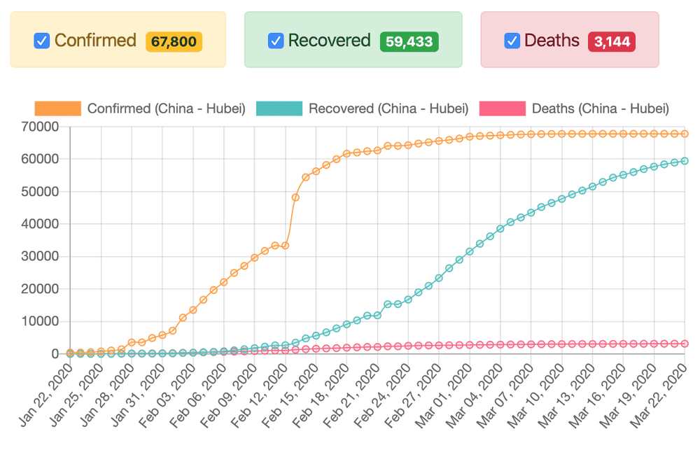 China - Hubei statistics