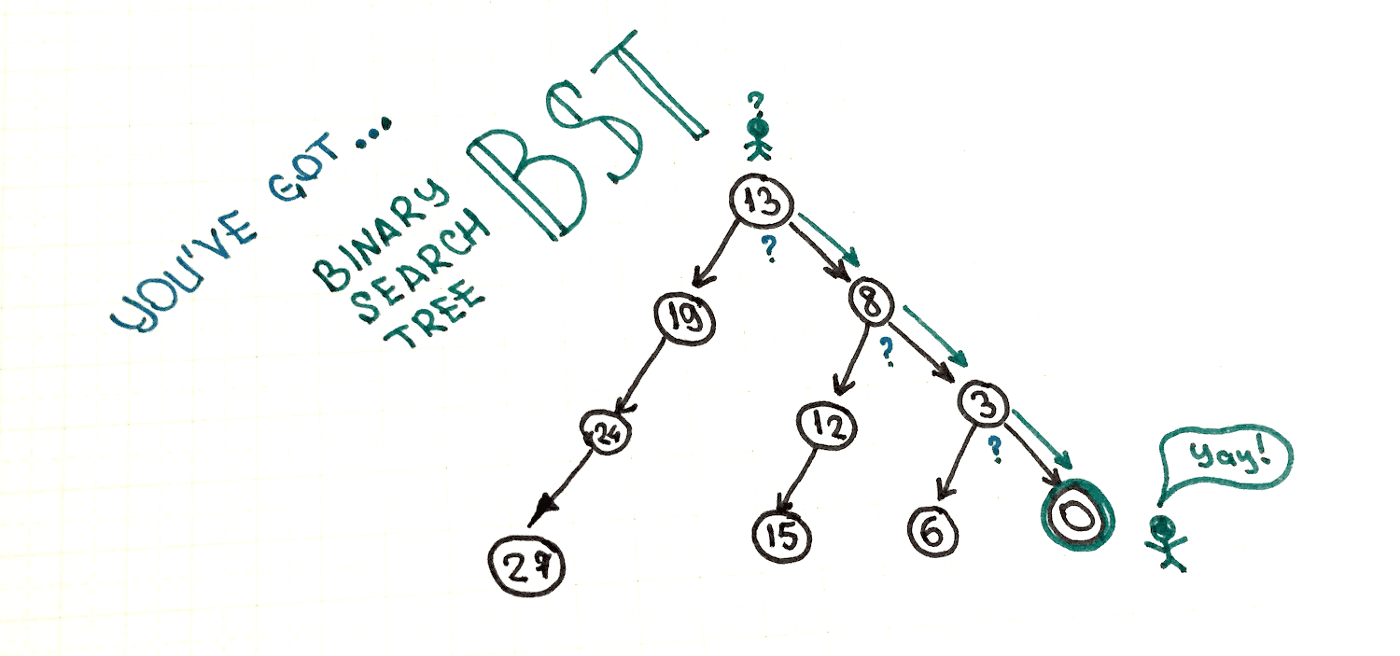 If you ever used subway you should know what Binary Search Tree is ...