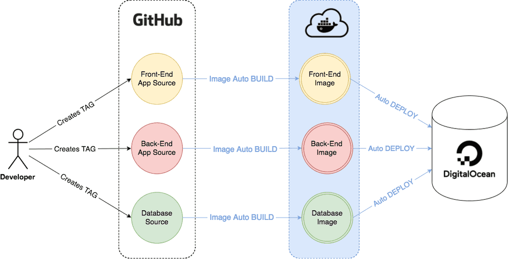 digital ocean how to see docker ip and view