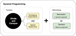 Dynamic Programming vs Divide-and-Conquer | Trekhleb