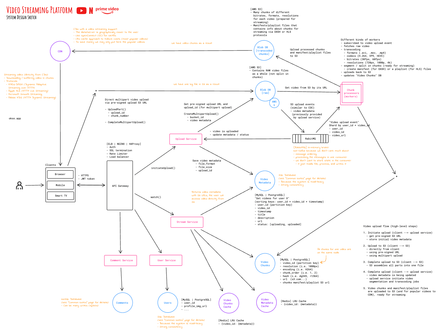 System Design Sketches | Trekhleb