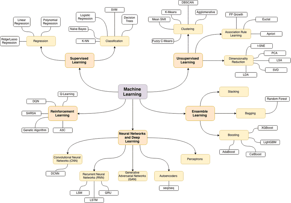 Homemade Machine Learning in Python