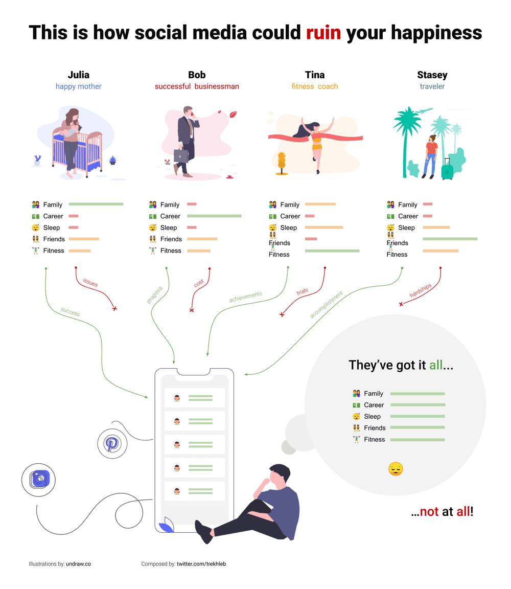 This is how social media could ruin your happiness