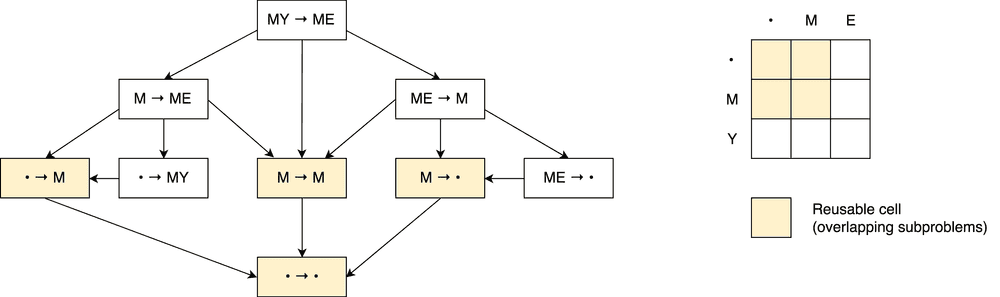 Decision graph for minimum edit distance with overlapping sub-problems