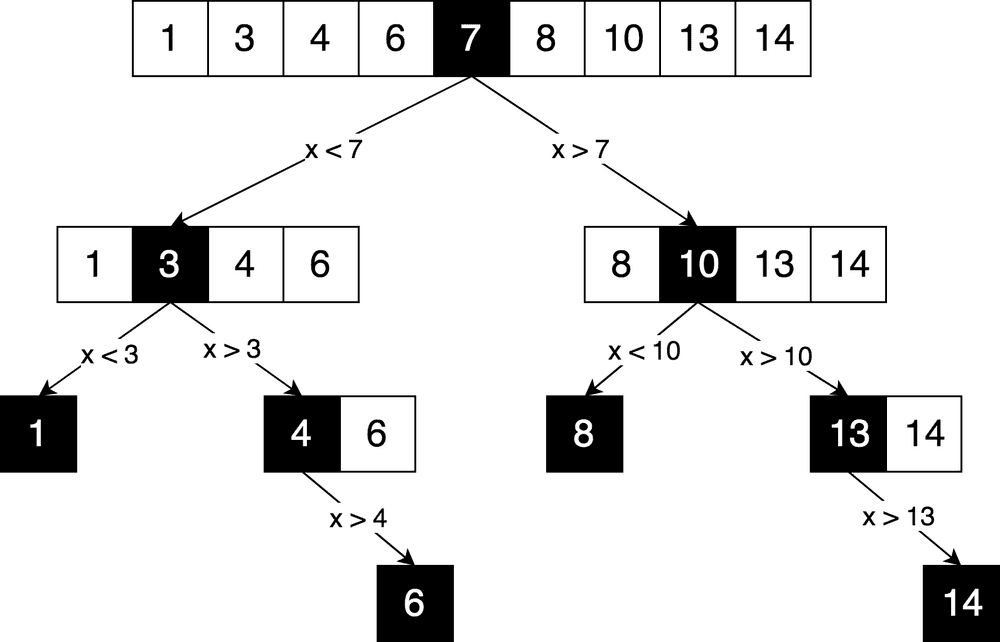 Binary search algorithm decision tree