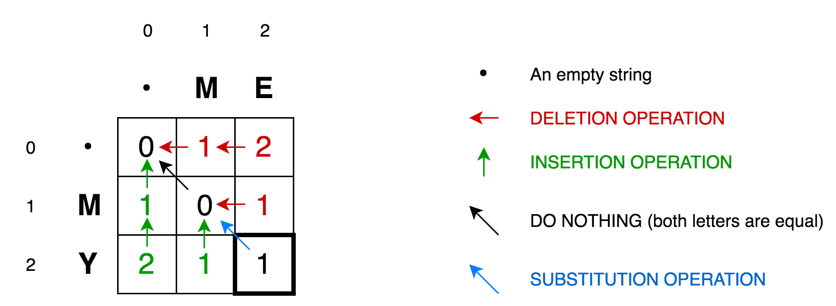 Minimum Edit Distance Matrix Example Dynamic Programming vs Divide-and-Conquer | Trekhleb