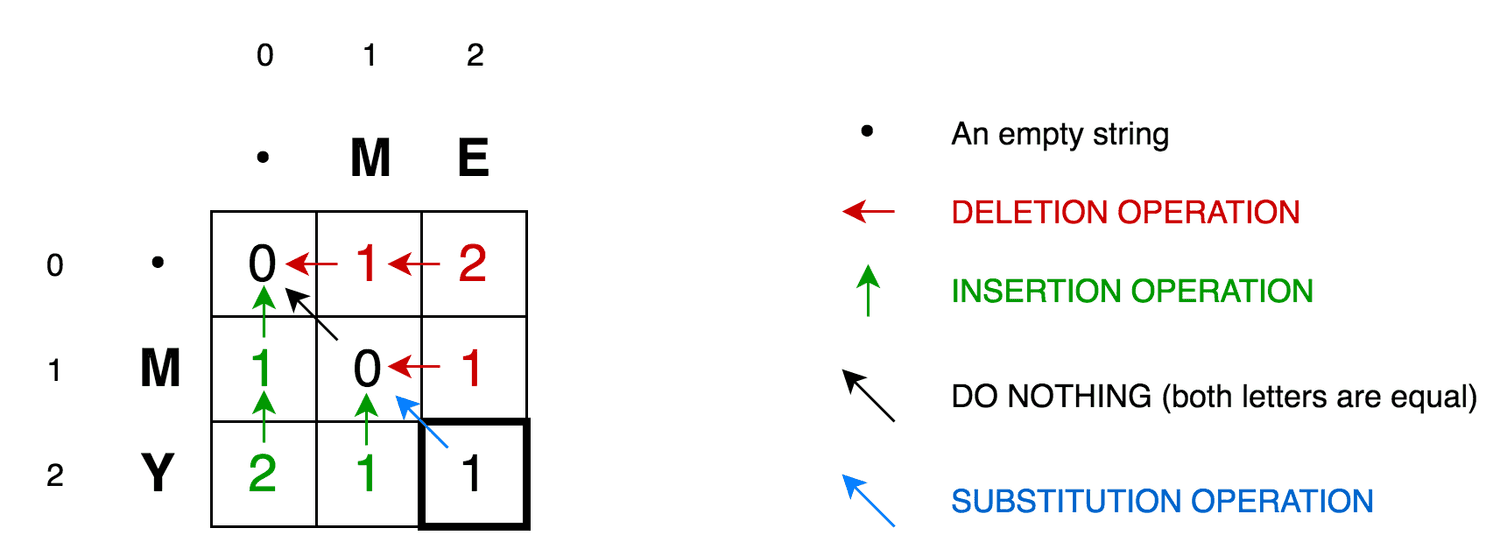 Dynamic programming vs divide and conquer trekhleb
