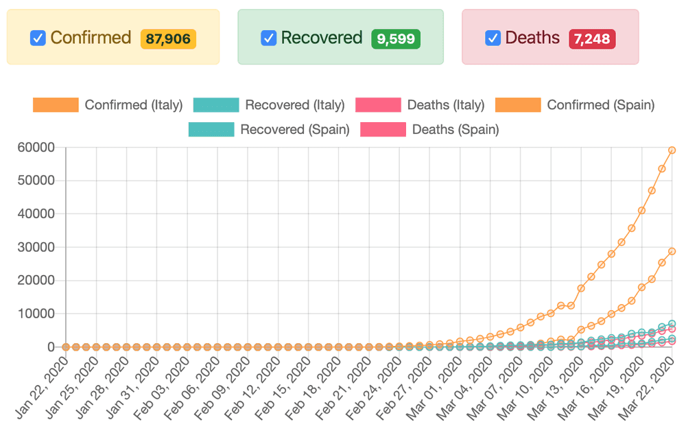 Italy and Spain statistics