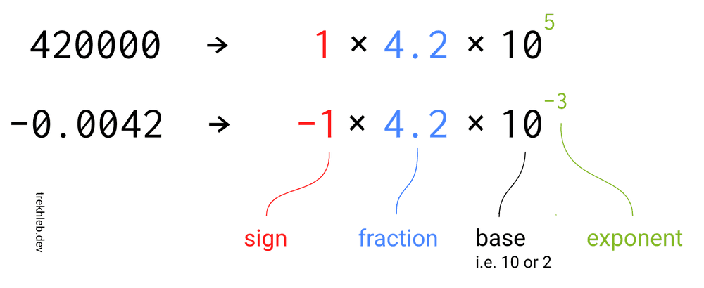Scientific number notation