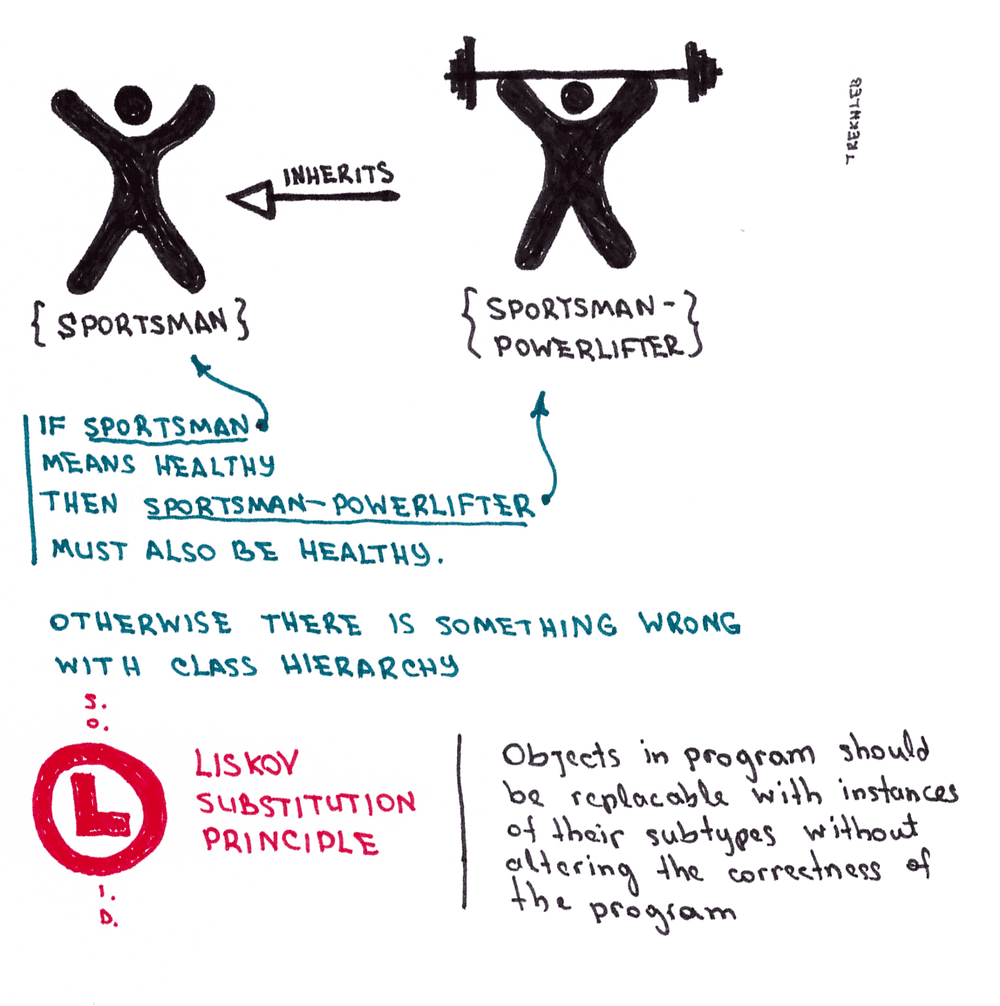 Liskov Substitution Principle